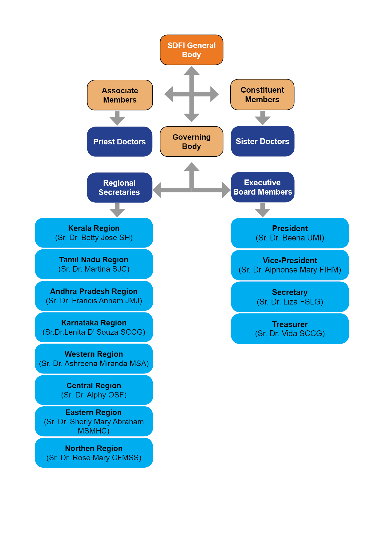 SDFI Structure Chart